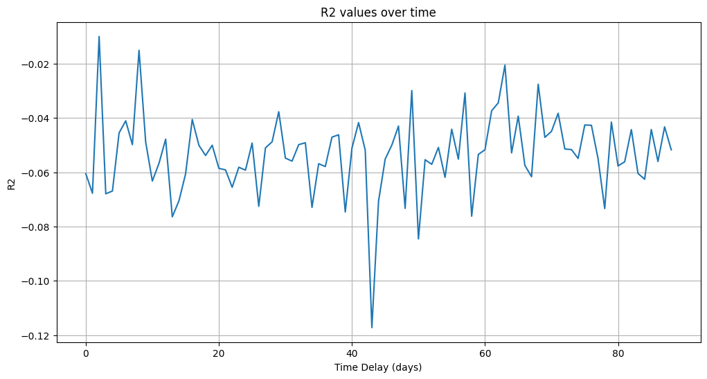 Alternative lag structures